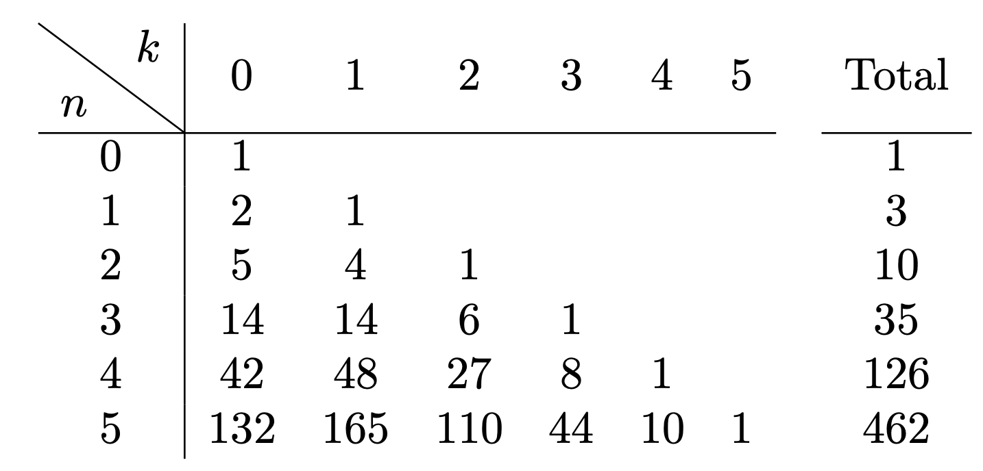 Refined statistics on model structures on [n]