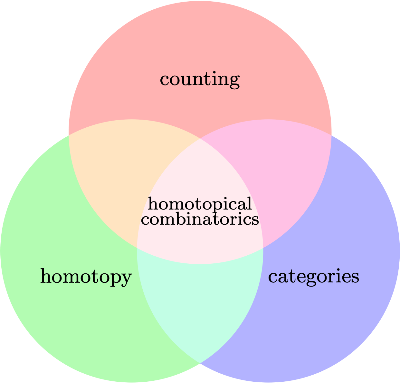 Homotopical combinatorics Venn diagram